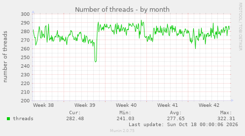 Number of threads