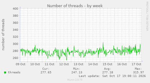 Number of threads