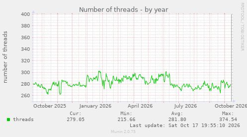 Number of threads