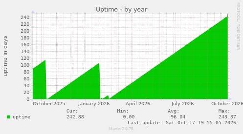 Uptime