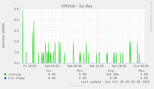 VMstat