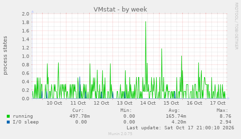 VMstat
