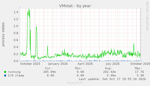 VMstat