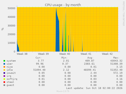 CPU usage