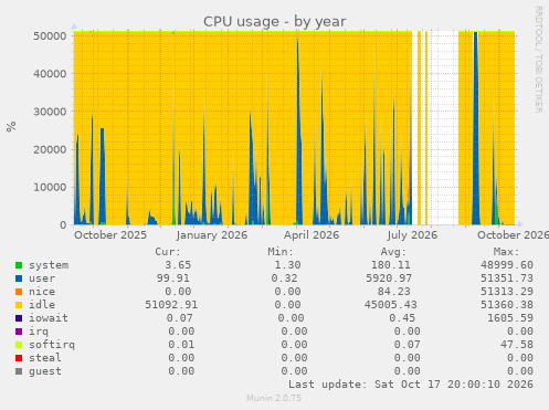 CPU usage