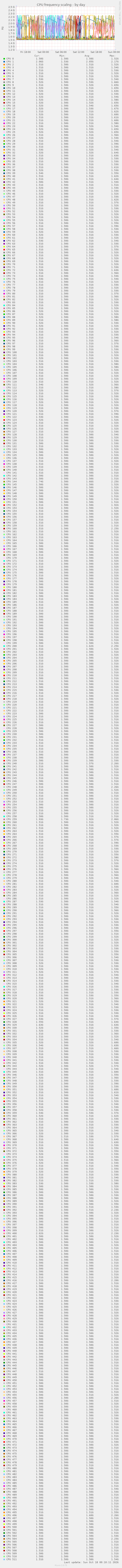 CPU frequency scaling