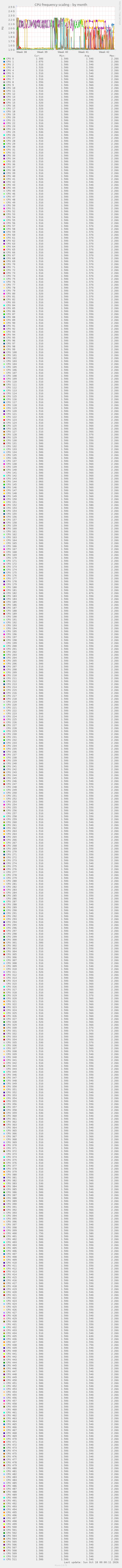 CPU frequency scaling