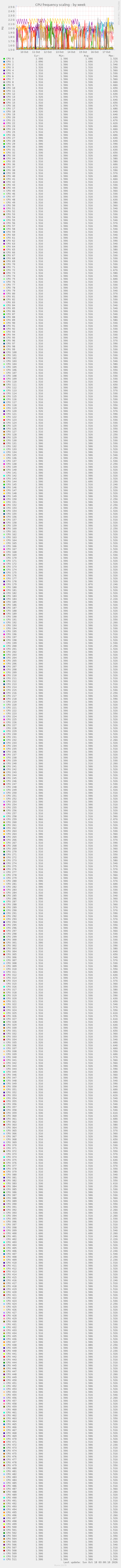 CPU frequency scaling