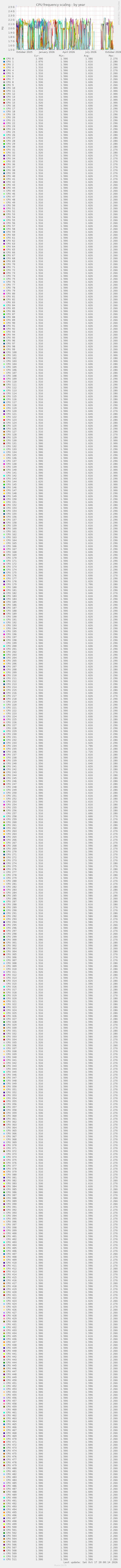CPU frequency scaling