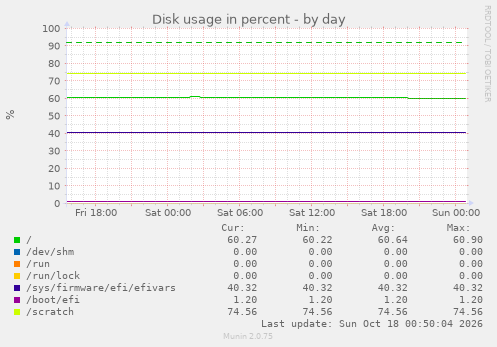 Disk usage in percent