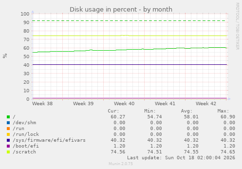 Disk usage in percent