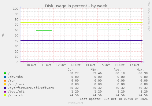 Disk usage in percent