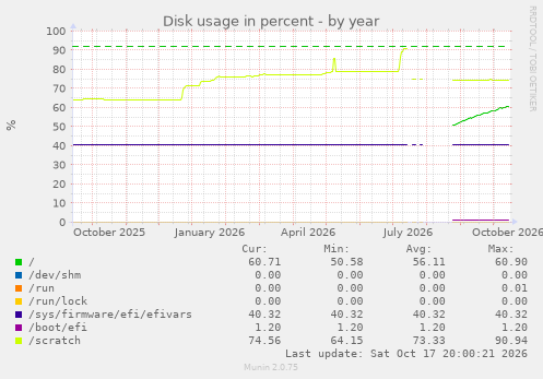 Disk usage in percent