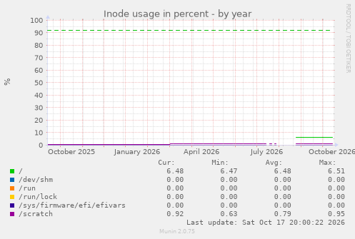Inode usage in percent