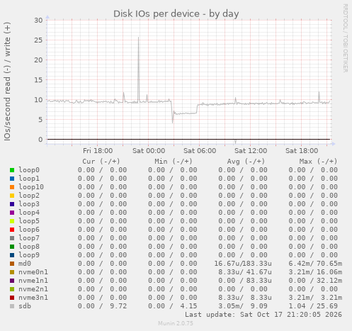 Disk IOs per device