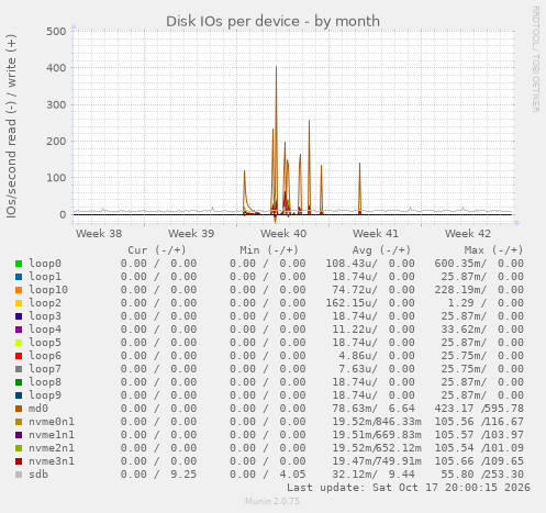 Disk IOs per device