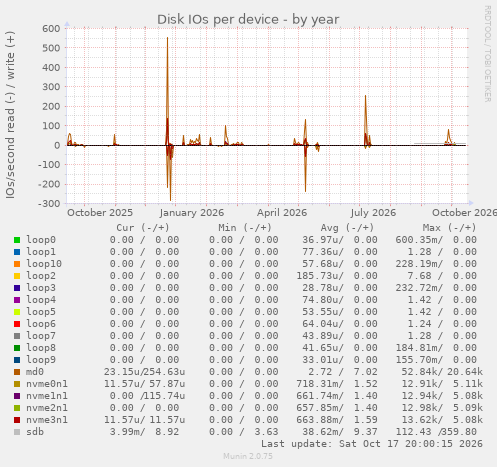Disk IOs per device