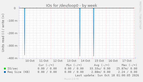 IOs for /dev/loop0
