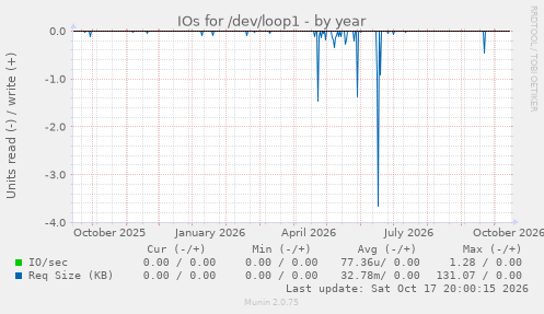 IOs for /dev/loop1