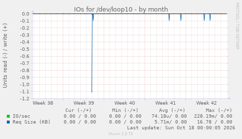 IOs for /dev/loop10