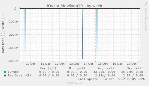 IOs for /dev/loop10