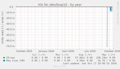 IOs for /dev/loop10