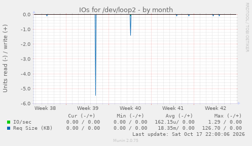 IOs for /dev/loop2