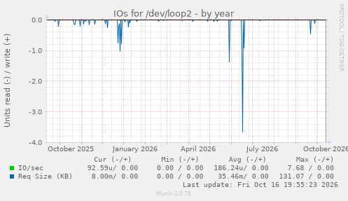 IOs for /dev/loop2
