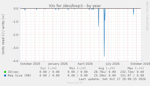 IOs for /dev/loop3