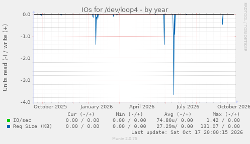 IOs for /dev/loop4
