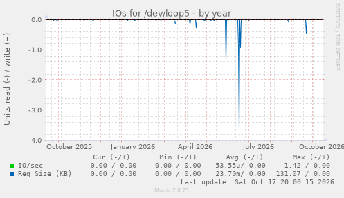 IOs for /dev/loop5