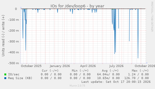 IOs for /dev/loop6