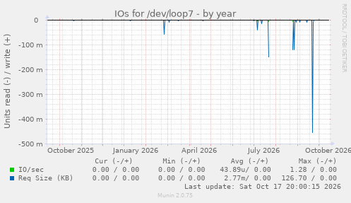 IOs for /dev/loop7