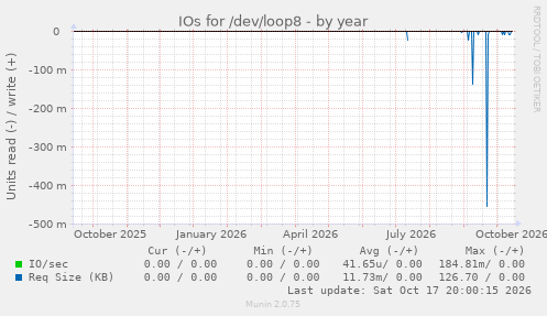 IOs for /dev/loop8