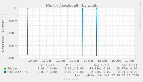 IOs for /dev/loop9