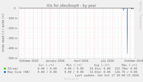 IOs for /dev/loop9