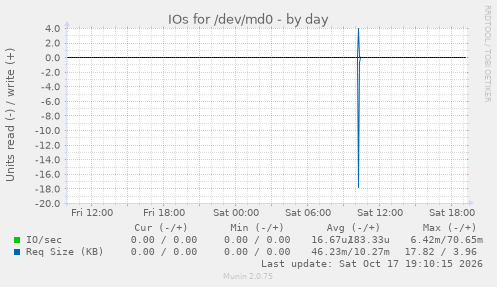IOs for /dev/md0