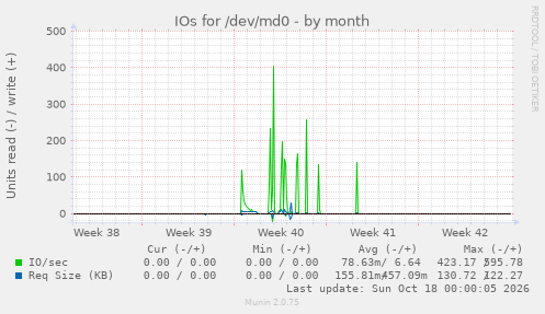 IOs for /dev/md0