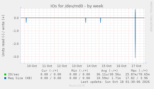 IOs for /dev/md0