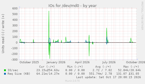 IOs for /dev/md0