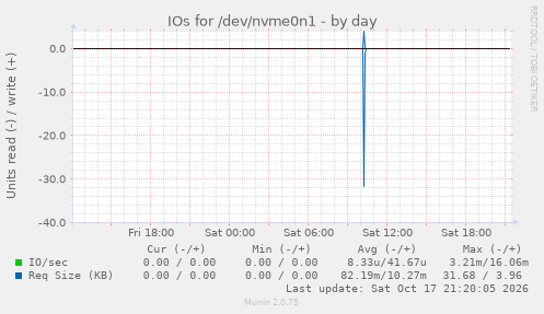 IOs for /dev/nvme0n1