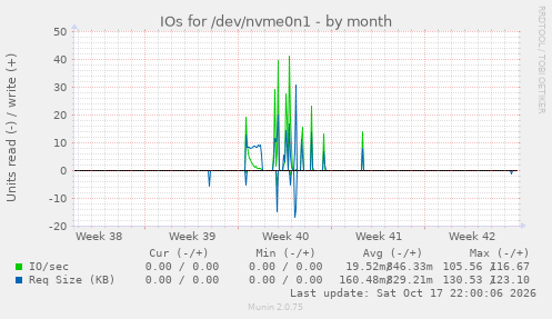 IOs for /dev/nvme0n1