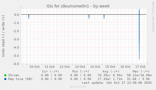IOs for /dev/nvme0n1