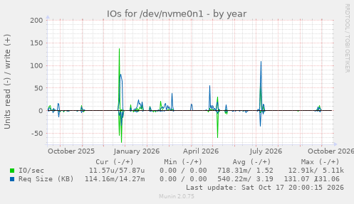 IOs for /dev/nvme0n1