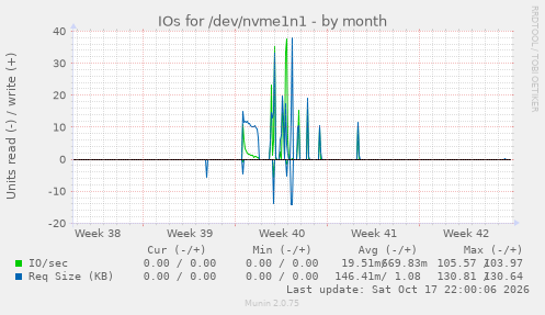 IOs for /dev/nvme1n1