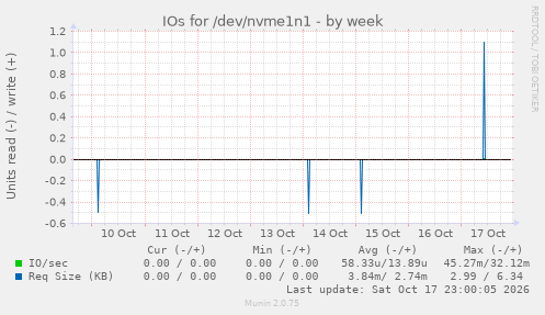 IOs for /dev/nvme1n1