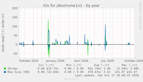 IOs for /dev/nvme1n1