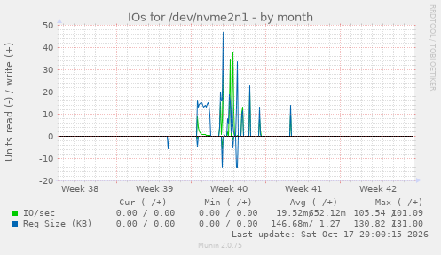 IOs for /dev/nvme2n1
