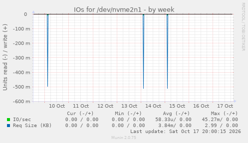 IOs for /dev/nvme2n1