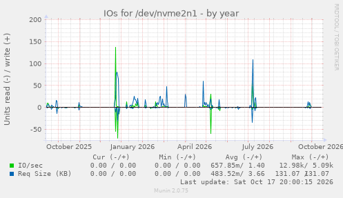 IOs for /dev/nvme2n1